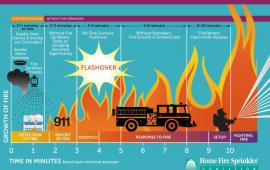 Infographic about how fast a home fire spreads.