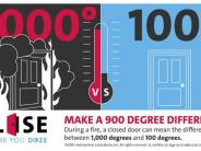 Closing the door could mean the difference between a room being 1000 degrees or 100 degrees.